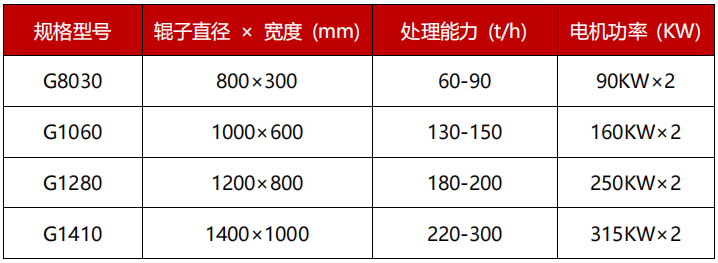 高壓硅灰石對輥破碎機技術(shù)參數(shù)